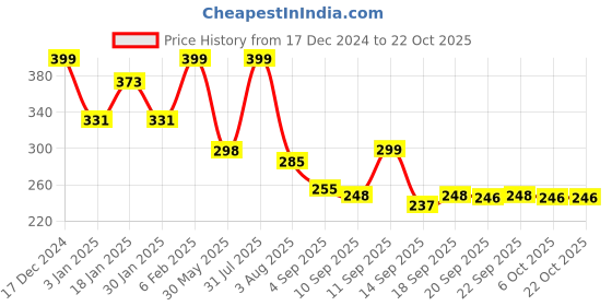 myntra.com NUSYL Girls Printed T-shirt nusyl Price History Graph from 17 Dec 2024 to 21 Oct 2025
