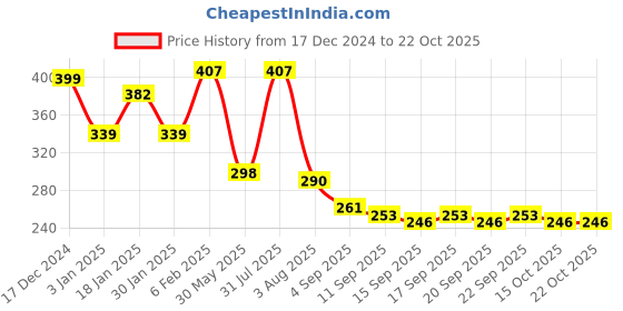 myntra.com NUSYL Girls Printed T-shirt nusyl Price History Graph from 17 Dec 2024 to 21 Oct 2025