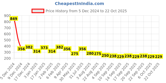 myntra.com NUSYL Girls Printed T-shirt nusyl Price History Graph from 5 Dec 2024 to 22 Oct 2025