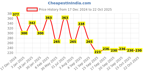 myntra.com NUSYL Girls Printed T-shirt nusyl Price History Graph from 17 Dec 2024 to 21 Oct 2025