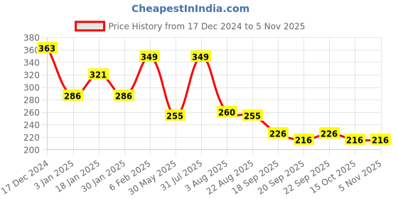 myntra.com NUSYL Girls Printed T-shirt nusyl Price History Graph from 17 Dec 2024 to 3 Nov 2025