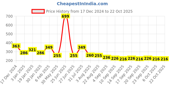 myntra.com NUSYL Girls Printed T-shirt nusyl Price History Graph from 17 Dec 2024 to 21 Oct 2025