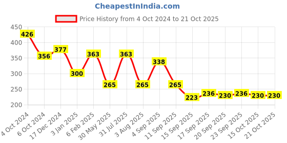 myntra.com NUSYL Girls Printed T-shirt nusyl Price History Graph from 4 Oct 2024 to 21 Oct 2025