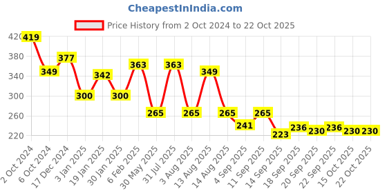myntra.com NUSYL Girls Printed T-shirt nusyl Price History Graph from 2 Oct 2024 to 21 Oct 2025