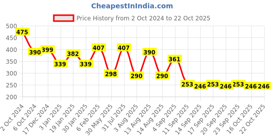 myntra.com NUSYL Girls Printed T-shirt nusyl Price History Graph from 2 Oct 2024 to 22 Oct 2025