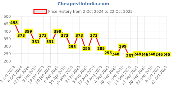 myntra.com NUSYL Girls Printed T-shirt nusyl Price History Graph from 2 Oct 2024 to 21 Oct 2025