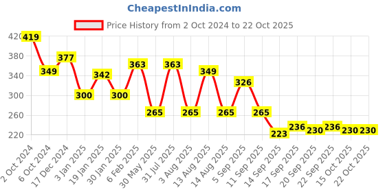 myntra.com NUSYL Girls Printed T-shirt nusyl Price History Graph from 2 Oct 2024 to 21 Oct 2025
