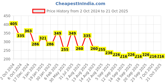 myntra.com NUSYL Girls Printed T-shirt nusyl Price History Graph from 2 Oct 2024 to 21 Oct 2025