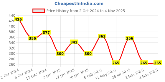 myntra.com NUSYL Girls Printed T-shirt nusyl Price History Graph from 2 Oct 2024 to 4 Nov 2025