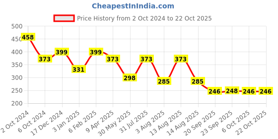 myntra.com NUSYL Girls Printed T-shirt nusyl Price History Graph from 2 Oct 2024 to 21 Oct 2025