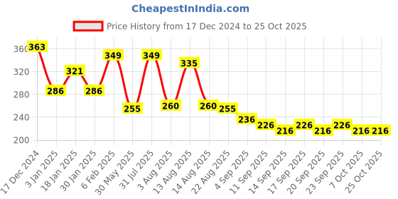myntra.com NUSYL Girls Printed T-shirt nusyl Price History Graph from 17 Dec 2024 to 24 Oct 2025