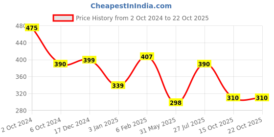 myntra.com NUSYL Girls Printed T-shirt nusyl Price History Graph from 2 Oct 2024 to 21 Oct 2025