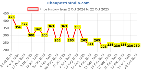 myntra.com NUSYL Girls Printed T-shirt nusyl Price History Graph from 2 Oct 2024 to 21 Oct 2025