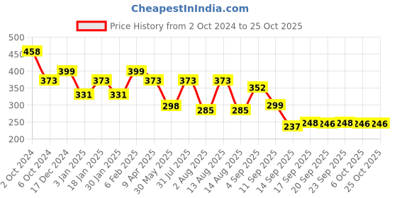 myntra.com NUSYL Girls Printed T-shirt nusyl Price History Graph from 2 Oct 2024 to 24 Oct 2025