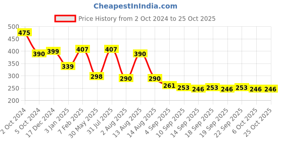 myntra.com NUSYL Girls Printed T-shirt nusyl Price History Graph from 2 Oct 2024 to 24 Oct 2025
