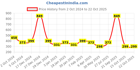 myntra.com NUSYL Girls Printed T-shirt nusyl Price History Graph from 2 Oct 2024 to 22 Oct 2025