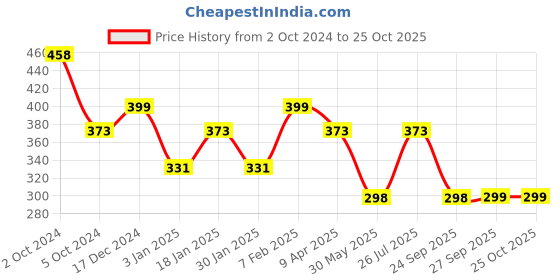 myntra.com NUSYL Girls Printed T-shirt nusyl Price History Graph from 2 Oct 2024 to 24 Oct 2025