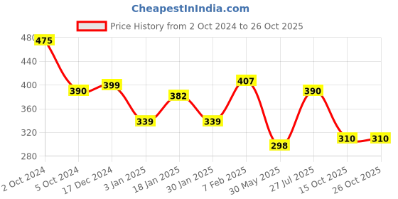 myntra.com NUSYL Girls Printed T-shirt nusyl Price History Graph from 2 Oct 2024 to 24 Oct 2025