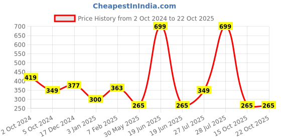 myntra.com NUSYL Girls Printed T-shirt nusyl Price History Graph from 2 Oct 2024 to 21 Oct 2025
