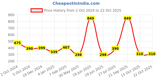 myntra.com NUSYL Girls Printed T-shirt nusyl Price History Graph from 2 Oct 2024 to 21 Oct 2025