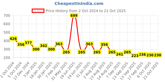 myntra.com NUSYL Girls Printed T-shirt nusyl Price History Graph from 2 Oct 2024 to 21 Oct 2025