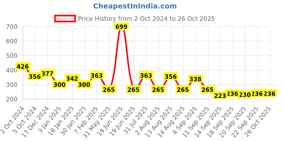 myntra.com NUSYL Girls Printed T-shirt nusyl Price History Graph from 2 Oct 2024 to 25 Oct 2025