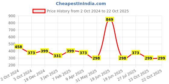 myntra.com NUSYL Girls Printed T-shirt nusyl Price History Graph from 2 Oct 2024 to 21 Oct 2025