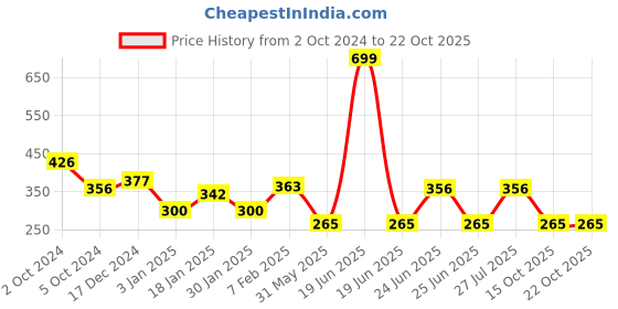 myntra.com NUSYL Girls Printed T-shirt nusyl Price History Graph from 2 Oct 2024 to 22 Oct 2025