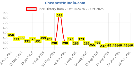 myntra.com NUSYL Girls Printed T-shirt nusyl Price History Graph from 2 Oct 2024 to 22 Oct 2025