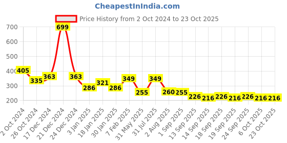 myntra.com NUSYL Girls Printed T-shirt nusyl Price History Graph from 2 Oct 2024 to 22 Oct 2025