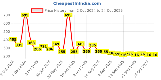 myntra.com NUSYL Girls Printed T-shirt nusyl Price History Graph from 2 Oct 2024 to 22 Oct 2025