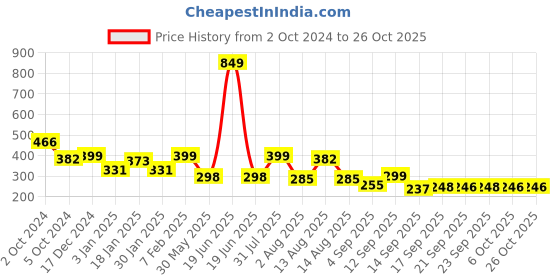 myntra.com NUSYL Girls Printed T-shirt nusyl Price History Graph from 2 Oct 2024 to 25 Oct 2025