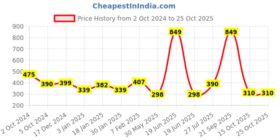 myntra.com NUSYL Girls Printed T-shirt nusyl Price History Graph from 2 Oct 2024 to 24 Oct 2025