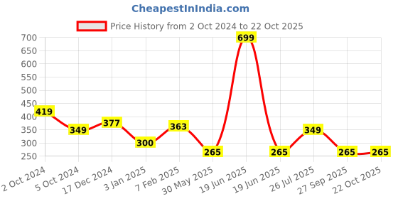 myntra.com NUSYL Girls Printed T-shirt nusyl Price History Graph from 2 Oct 2024 to 21 Oct 2025
