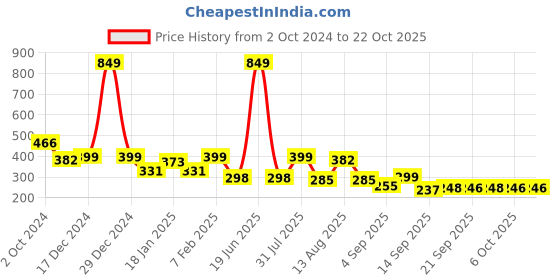 myntra.com NUSYL Girls Printed T-shirt nusyl Price History Graph from 2 Oct 2024 to 22 Oct 2025