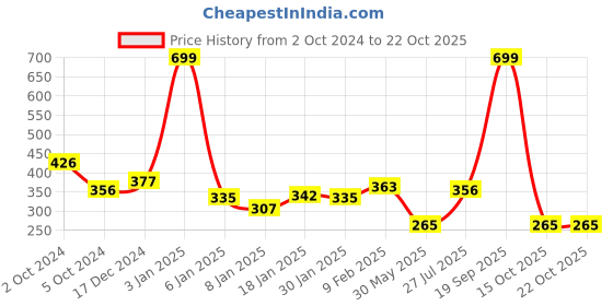 myntra.com NUSYL Girls Printed T-shirt nusyl Price History Graph from 2 Oct 2024 to 22 Oct 2025