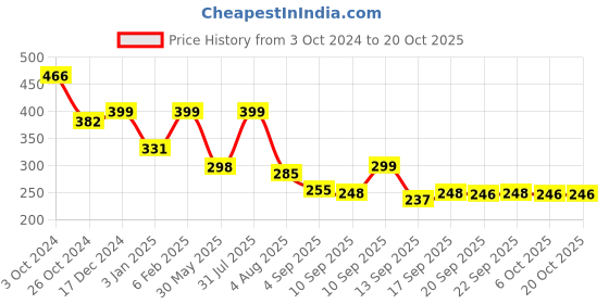 myntra.com NUSYL Girls Printed T-shirt nusyl Price History Graph from 3 Oct 2024 to 20 Oct 2025