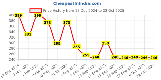 myntra.com NUSYL Girls Printed T-shirt nusyl Price History Graph from 17 Dec 2024 to 21 Oct 2025