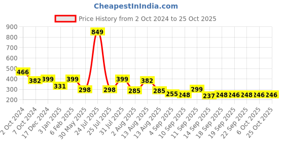 myntra.com NUSYL Girls Printed T-shirt nusyl Price History Graph from 2 Oct 2024 to 24 Oct 2025