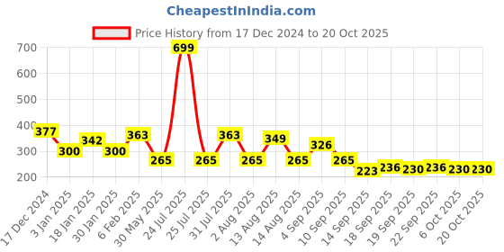 myntra.com NUSYL Girls Printed T-shirt nusyl Price History Graph from 17 Dec 2024 to 20 Oct 2025
