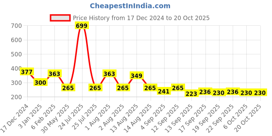 myntra.com NUSYL Girls Printed T-shirt nusyl Price History Graph from 17 Dec 2024 to 20 Oct 2025