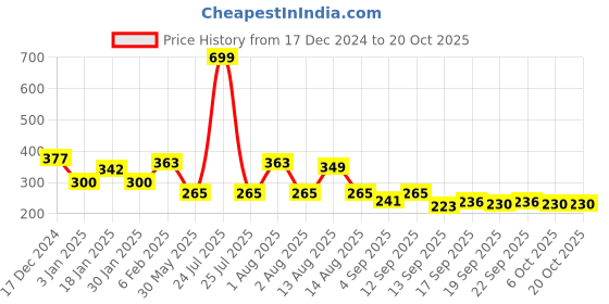 myntra.com NUSYL Girls Printed T-shirt nusyl Price History Graph from 17 Dec 2024 to 20 Oct 2025
