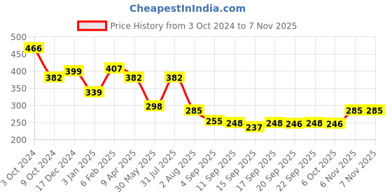 myntra.com NUSYL Girls Printed T-shirt nusyl Price History Graph from 3 Oct 2024 to 6 Nov 2025