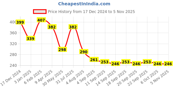 myntra.com NUSYL Girls Printed T-shirt nusyl Price History Graph from 17 Dec 2024 to 4 Nov 2025