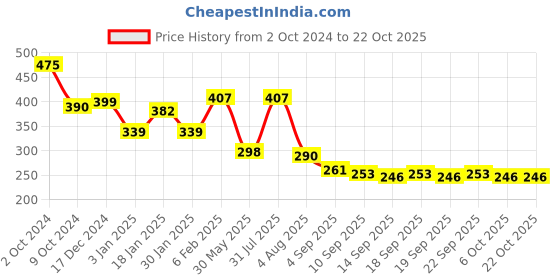 myntra.com NUSYL Girls Printed T-shirt nusyl Price History Graph from 2 Oct 2024 to 21 Oct 2025