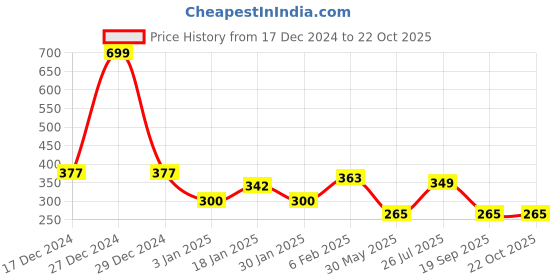 myntra.com NUSYL Girls Printed T-shirt nusyl Price History Graph from 17 Dec 2024 to 22 Oct 2025