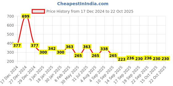 myntra.com NUSYL Girls Printed T-shirt nusyl Price History Graph from 17 Dec 2024 to 21 Oct 2025