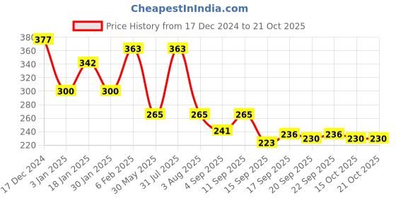 myntra.com NUSYL Girls Printed T-shirt nusyl Price History Graph from 17 Dec 2024 to 21 Oct 2025