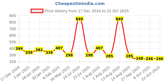 myntra.com NUSYL Girls Printed T-shirt nusyl Price History Graph from 17 Dec 2024 to 22 Oct 2025