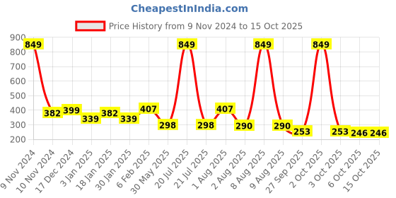 myntra.com NUSYL Girls Printed T-shirt nusyl Price History Graph from 9 Nov 2024 to 15 Oct 2025